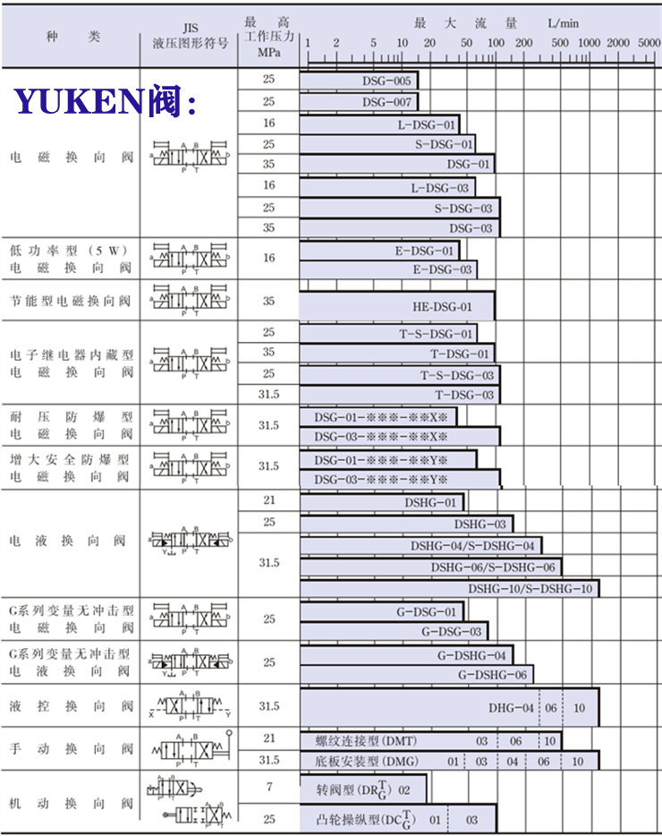 yuken電磁閥-<a href='http://wonewke.com' target='_blank'><u>油研電磁閥</u></a>系列